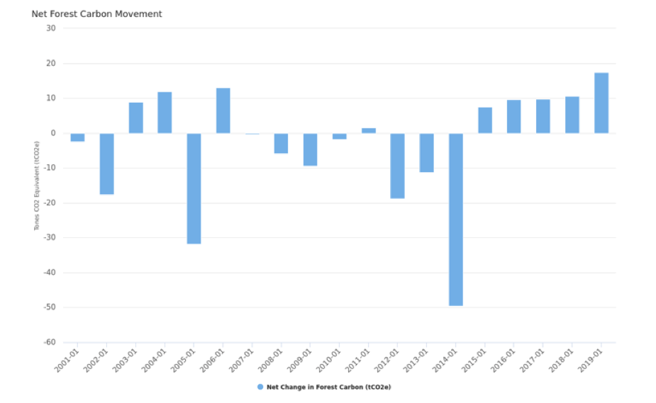ForestCarbon_NetChange_Demo